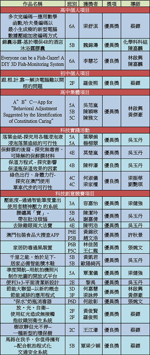澳門青少年科技創新作品選拔活動2016獲獎概況s