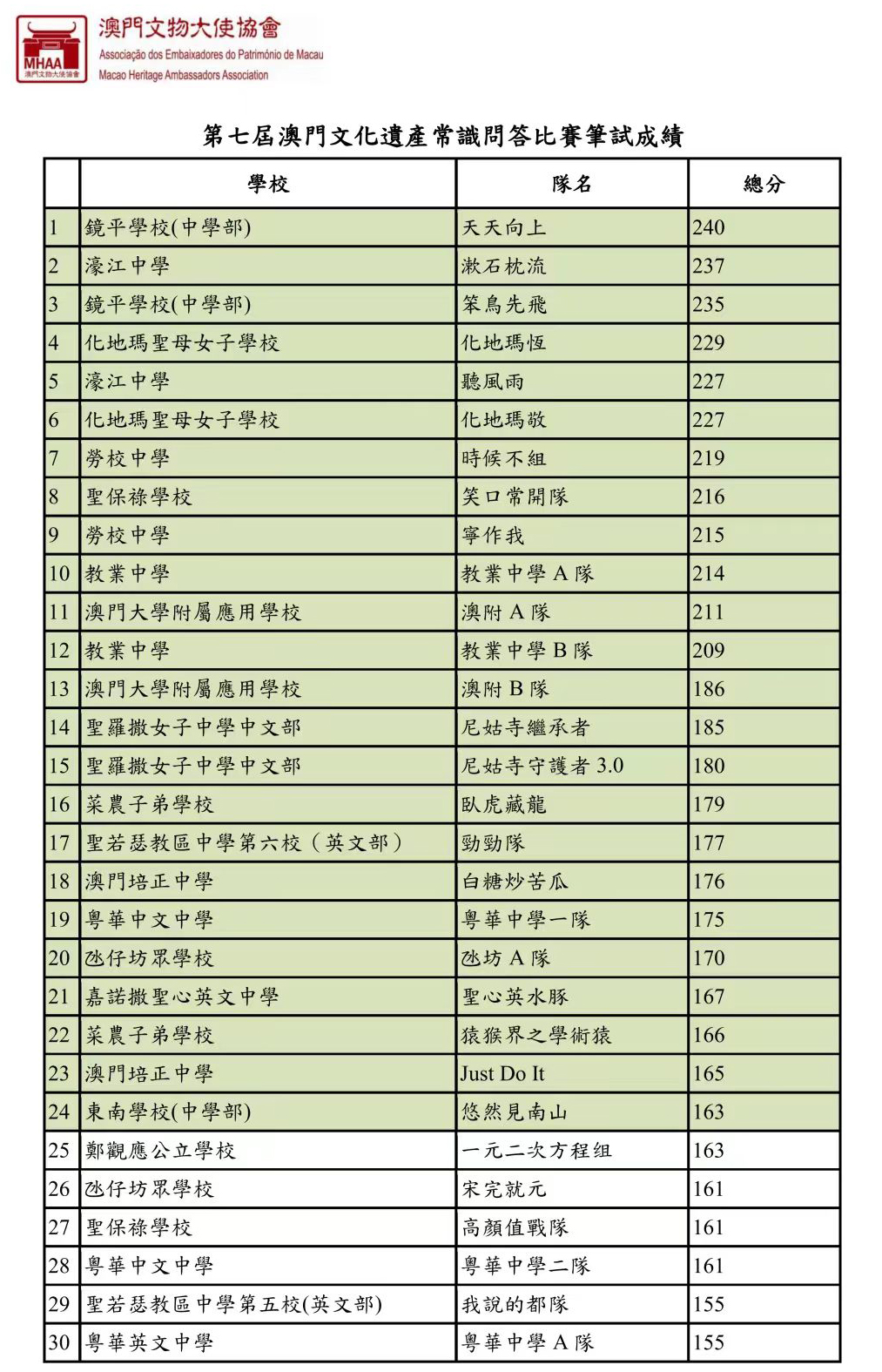 我校兩支參賽隊伍以筆試澳第一及第三的佳績晉身準決賽s