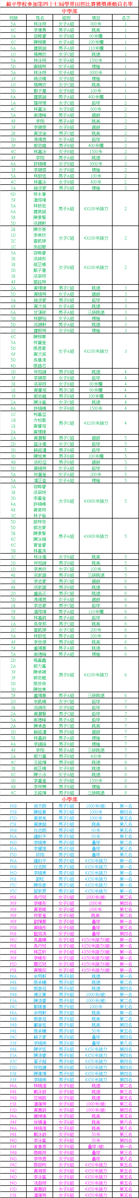 20240409 鏡平學校參加第四十七屆學界田徑比賽獲獎運動員名單