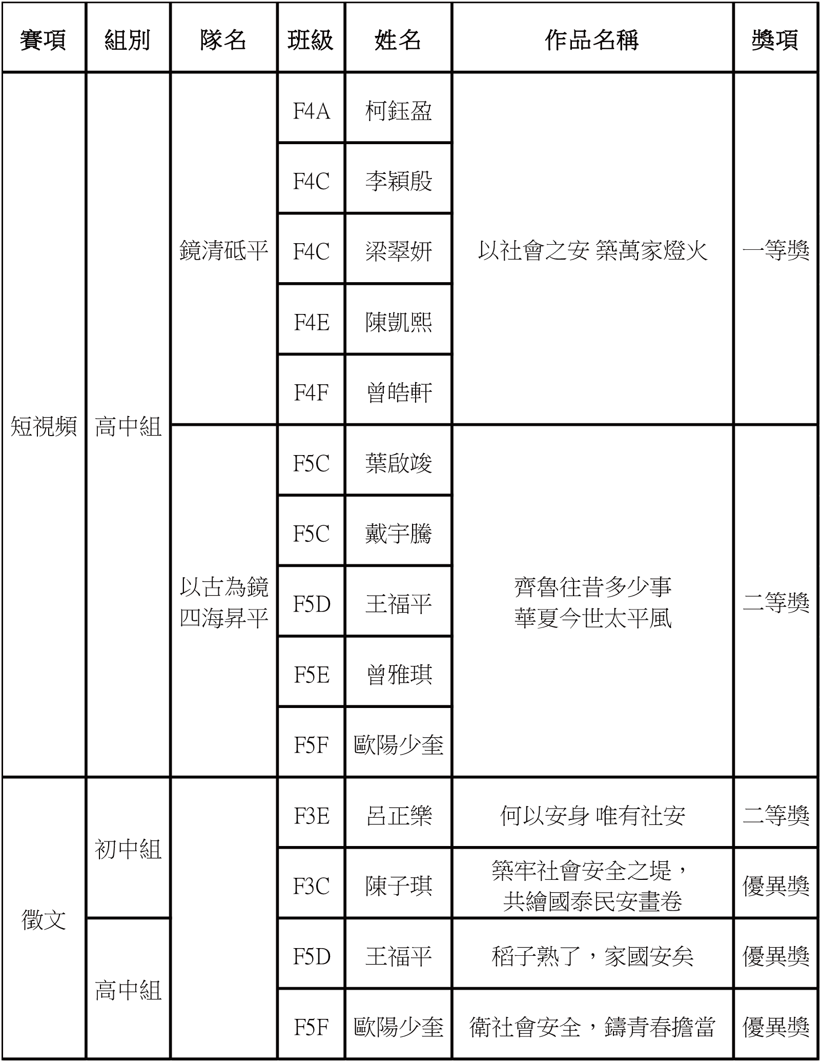 2025042800 2025我心中的社會安全徵文及短視頻比賽 鏡平學生再創佳績