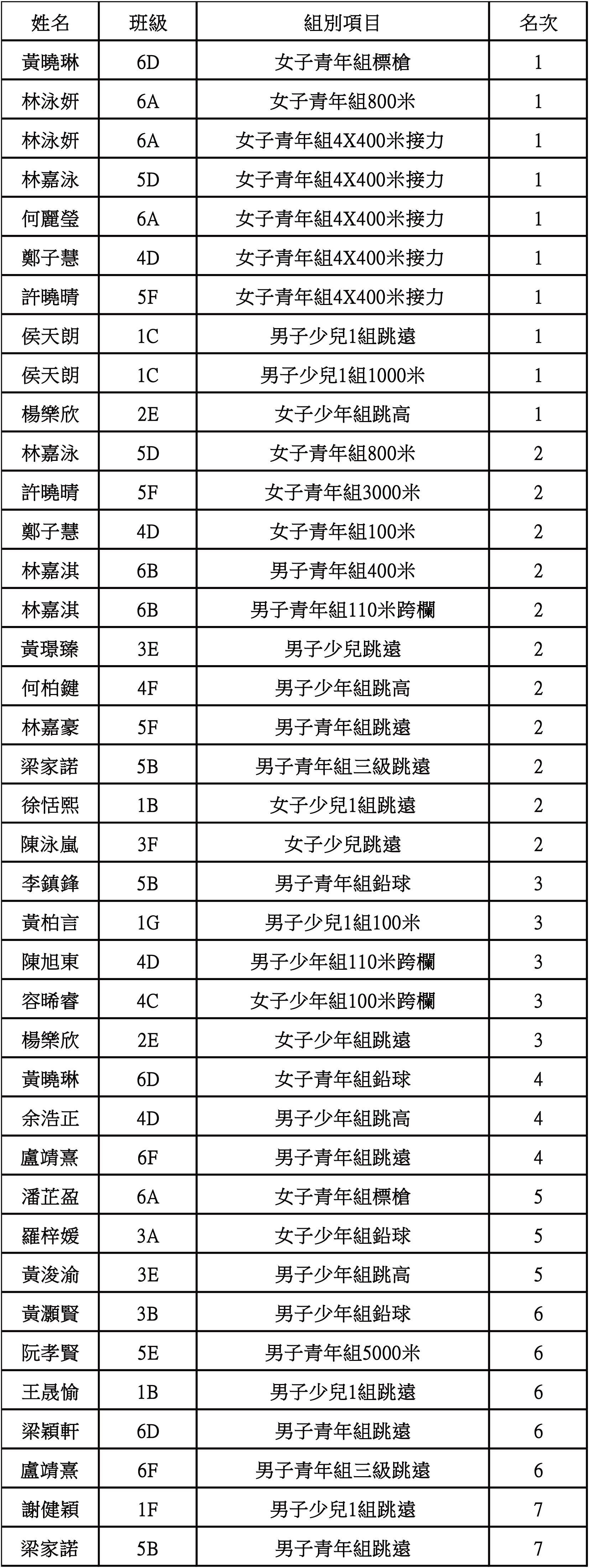 20250524 00 2025澳門春季田徑公開賽運動員獲得佳績