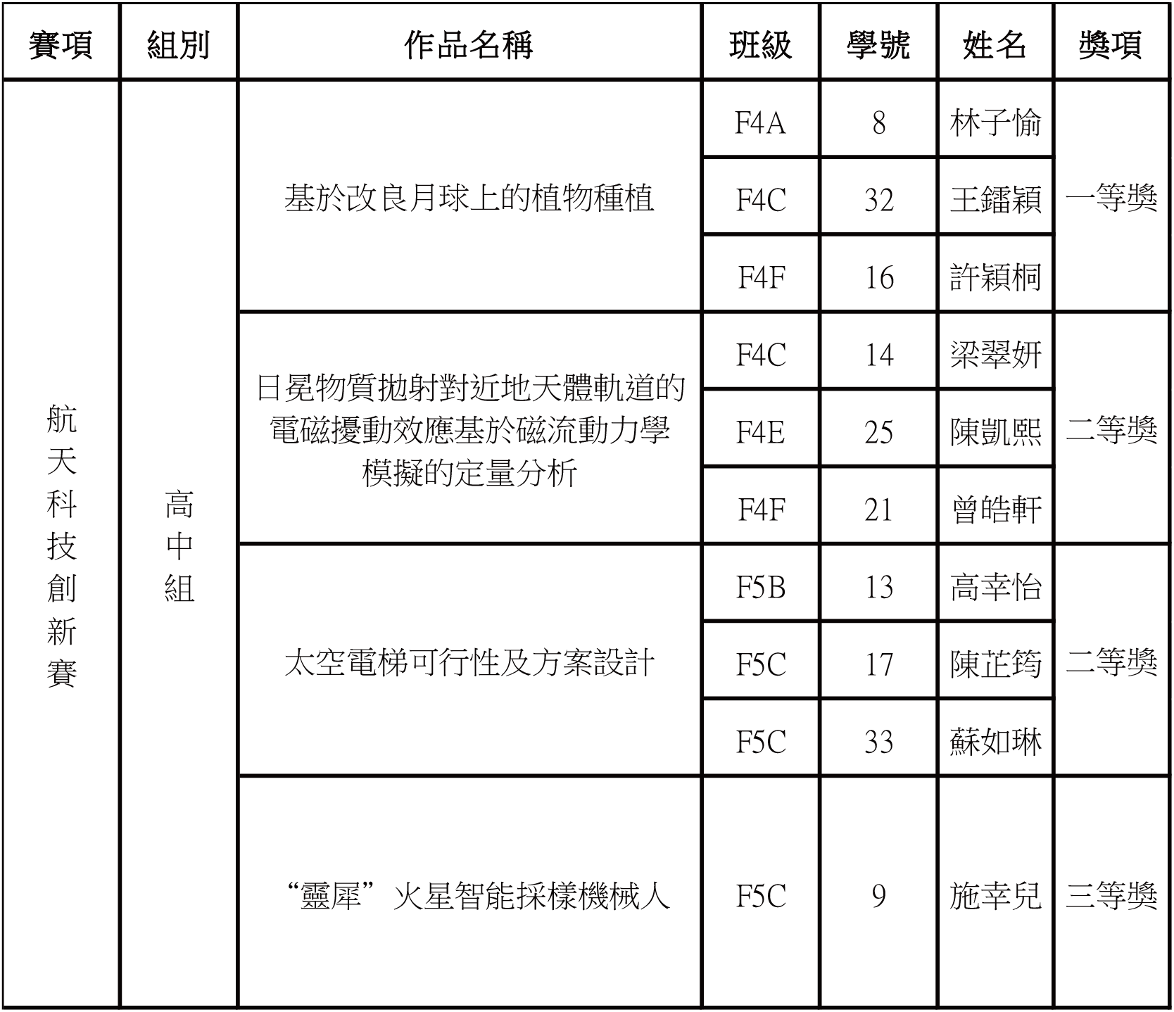 2025062500b 2024 2025全國青少年航天創新大賽