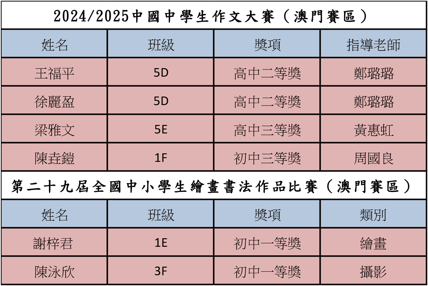 2025070700我校學生在2024 2025中國中學生作文大賽澳門賽區和第二十九屆全國中小學生繪畫書法作品比賽澳門賽區中獲獎