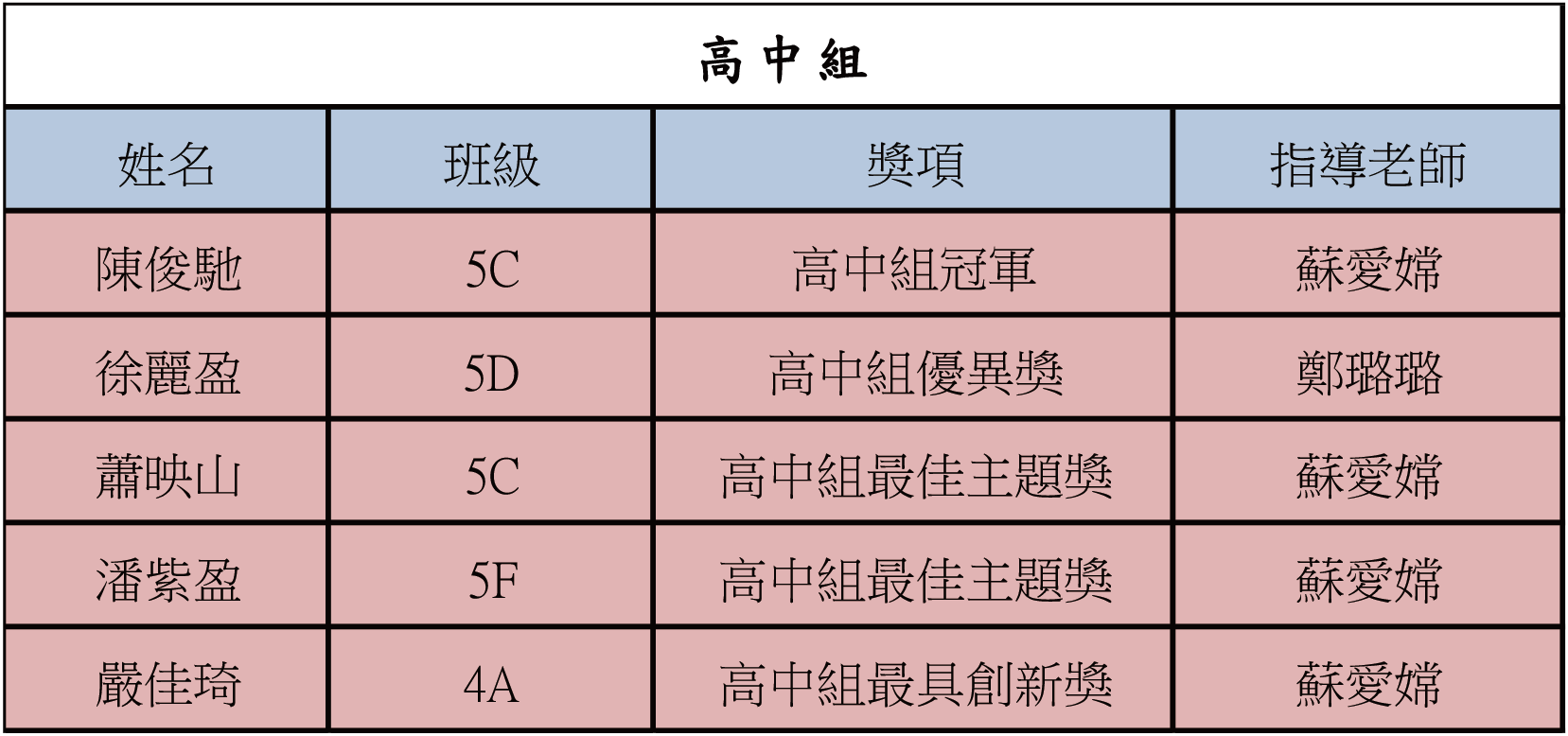 2025070700我校學生在第六屆澳門中學生及第三屆澳門大學生大灣區徵文比賽中獲獎