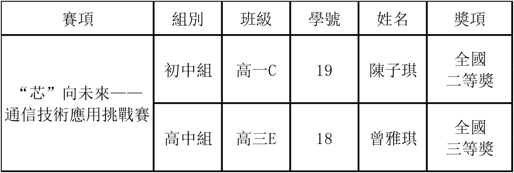 2025101000 2024 2025學年中國芯助力中國夢全國青少年通信科技創新大賽
