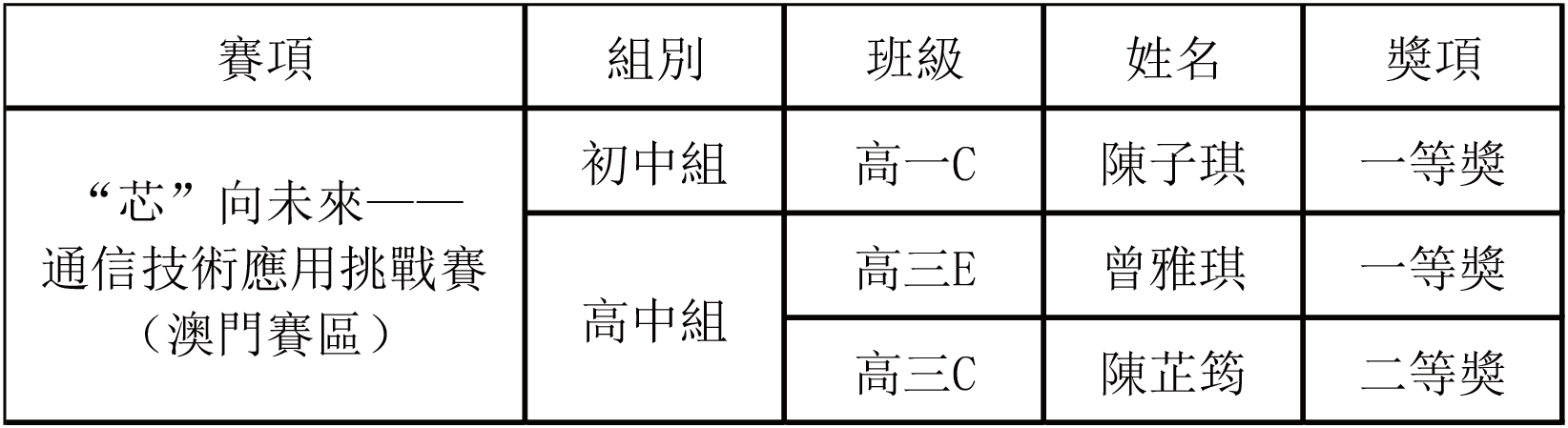2025102400 2024 2025學年中國芯助力中國夢 全國青少年通信科技創新大賽澳門賽區