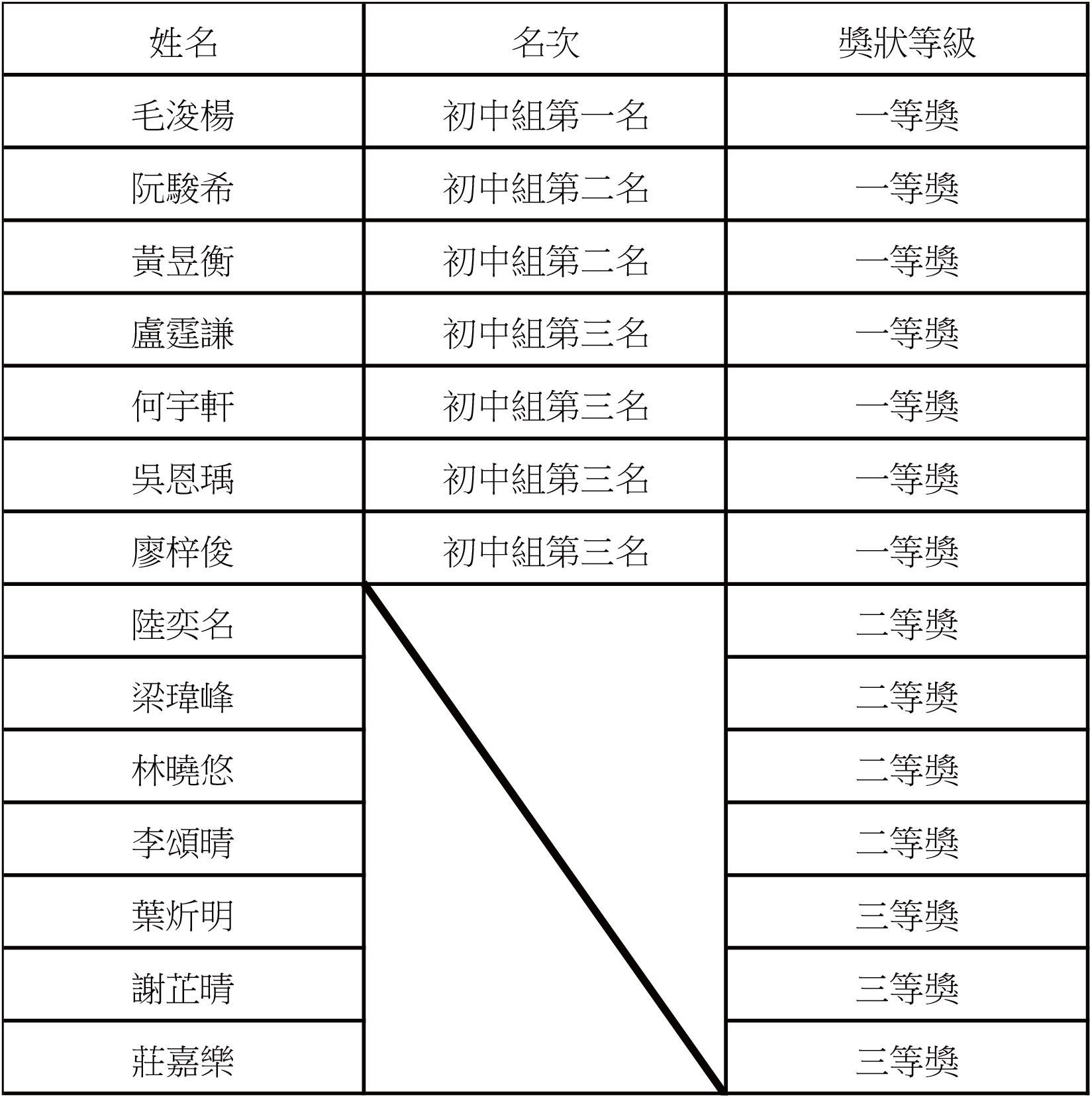 2025101400 20242025 學年澳門中小學信息技術創新與實踐比賽