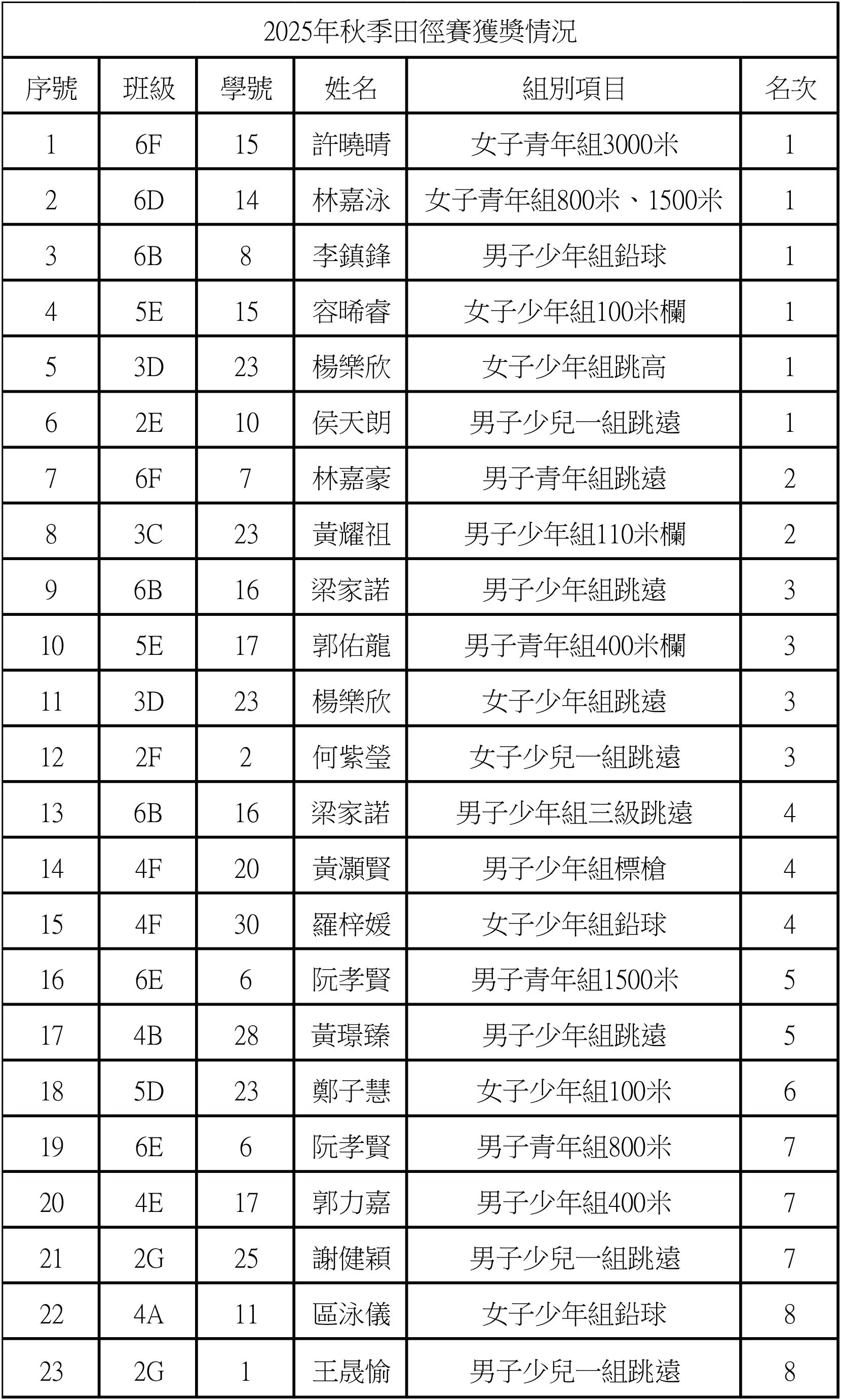 2025101100 2025秋季田徑公開賽新聞稿