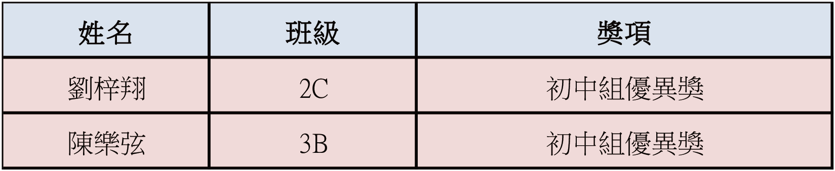 2025111800我校學生在2025灣區少年論尊師作文比賽中獲獎
