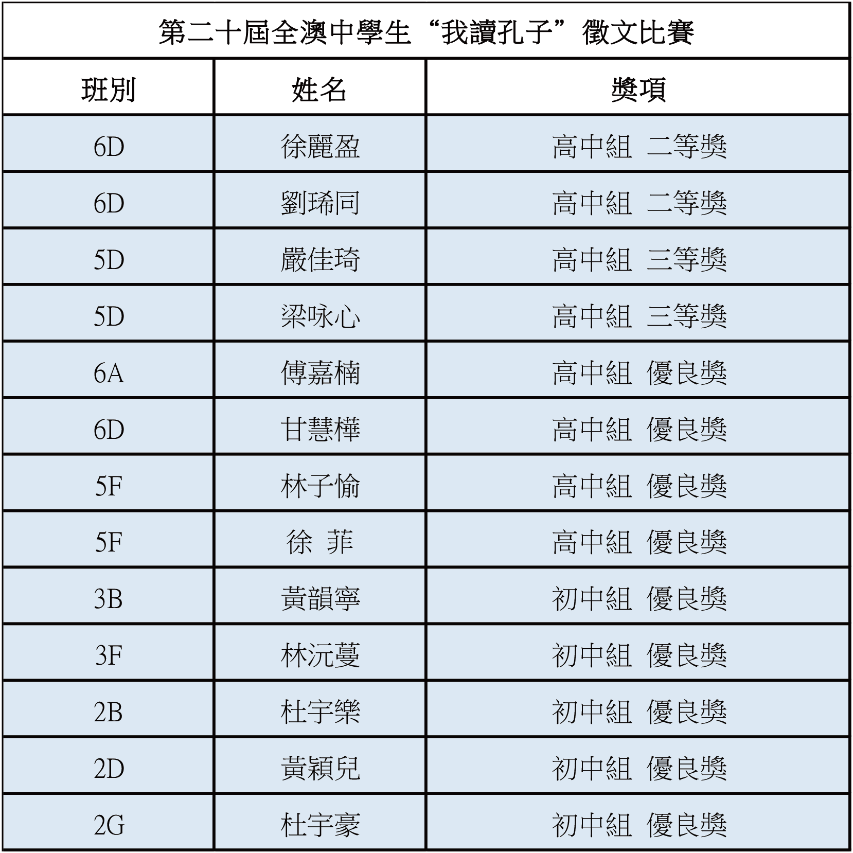 2025112400我校學生參加第二十屆全澳中學生我讀孔子系列比賽獲奬