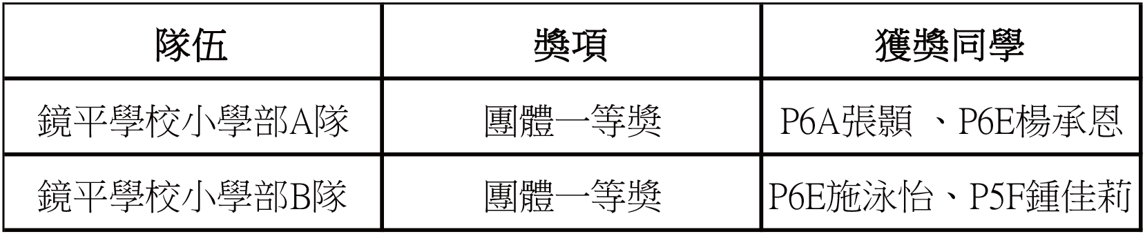 2025120100我校在2025全澳小學常識科技大賽中榮獲兩項團隊一等獎