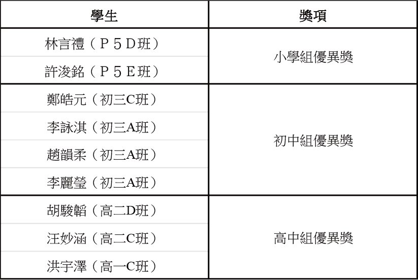 2025121300鏡平學生在雲遊通義阿里雲校際生成式AI比賽澳門站中喜獲佳績