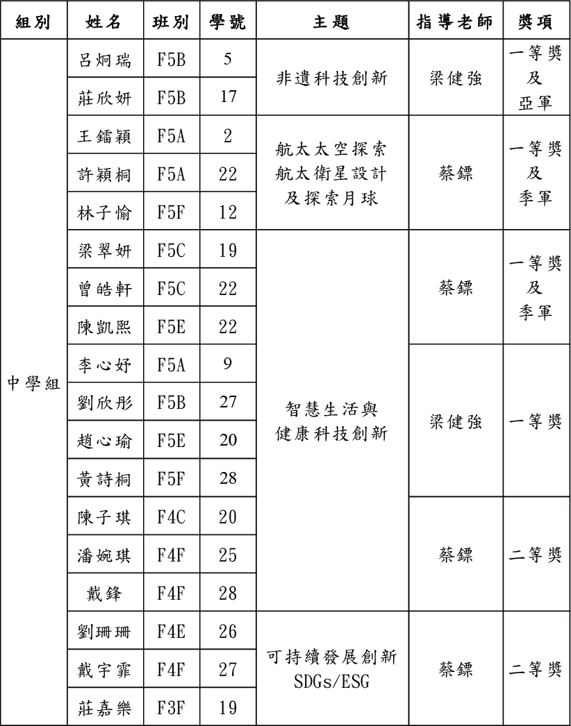 2026010800大灣區青少年人工智能與科技創意大賽2025