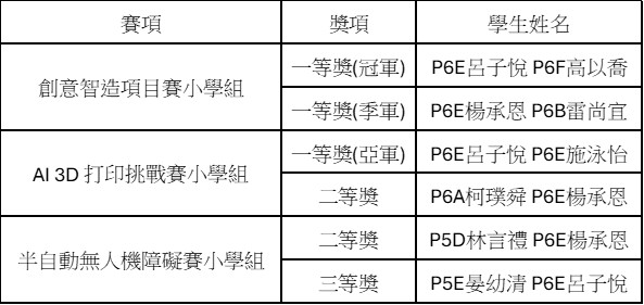 2026042900鏡平學校勇奪MYAIR 2026 澳門青少年人工智能及機械人大賽