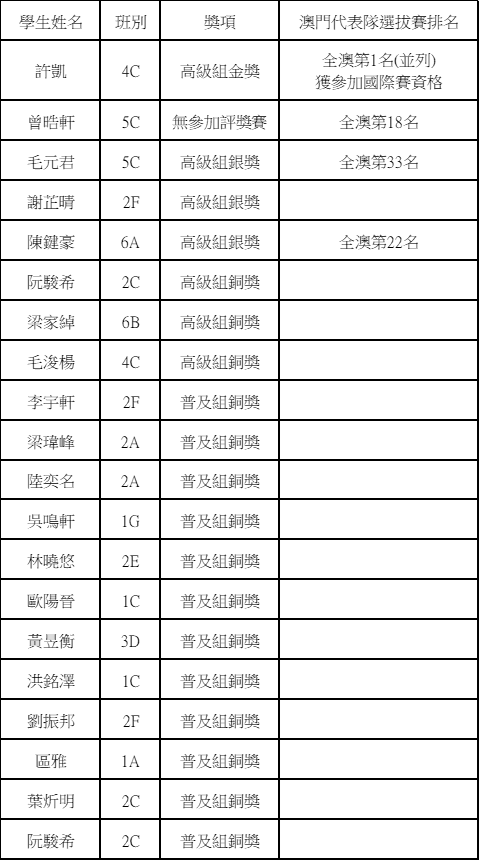 2026042900 澳門信息學奧林匹克競賽MOI 2026