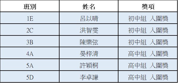 2026052700我校學生在第十三屆金蓮花盃徵文比賽中獲獎