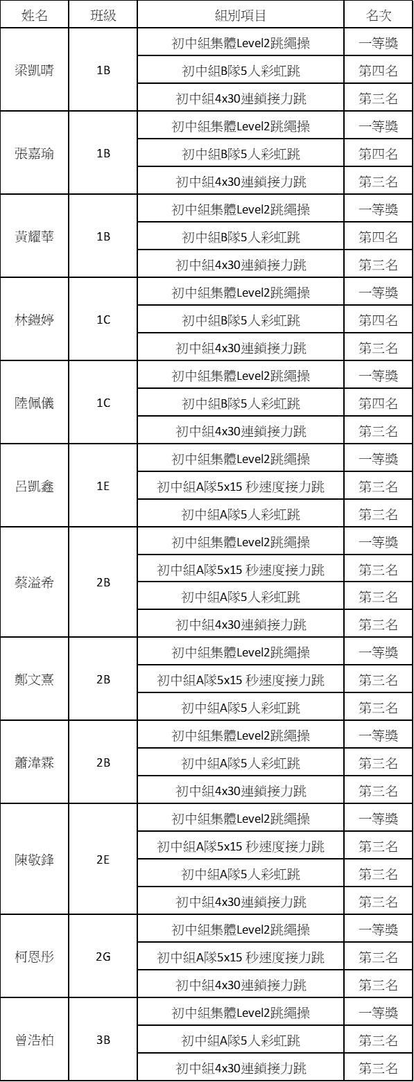 2026052400 2025學年全澳學生跳繩嘉年華 新聞稿