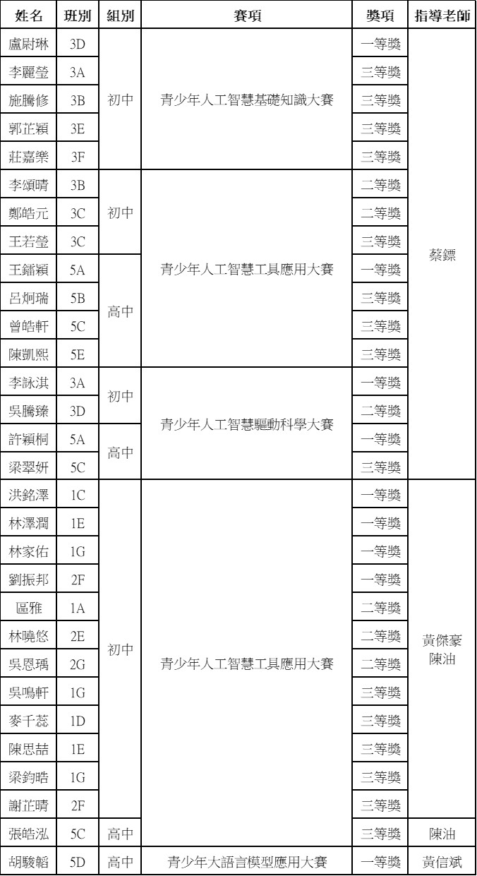 20260605 2026全國青少年人工智能大賽澳門橫琴賽區選拔賽