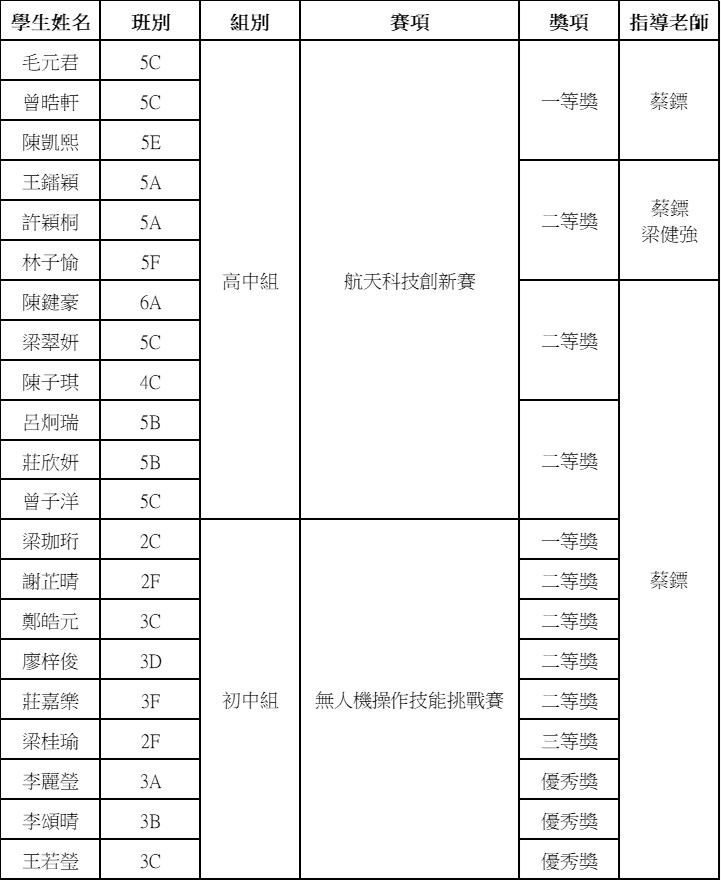 202607062026全國青少年航天創新大賽澳門橫琴賽區