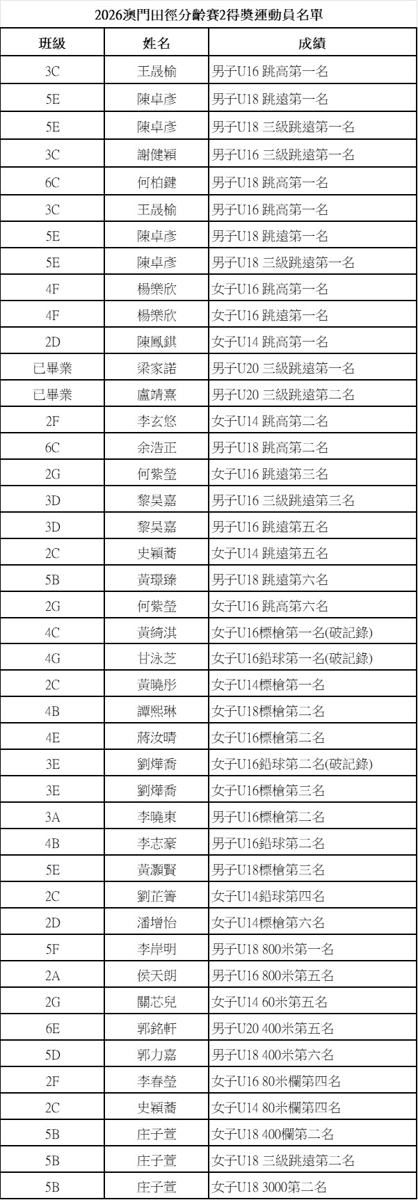2026090500 2026澳門田徑分齡賽 2獲得佳績