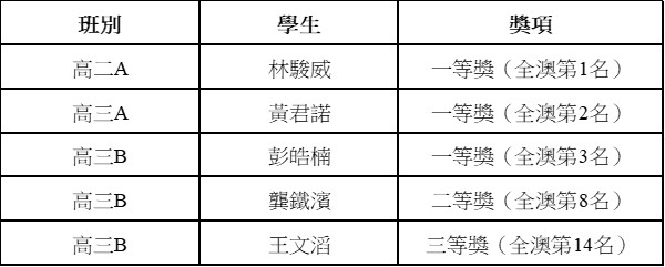 2026101200喜訊 2026學年學界化學比賽