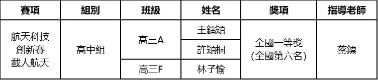 2026083104 鏡平科創學子閃耀國際與全國 資訊技術創新小組勇創歷史新高