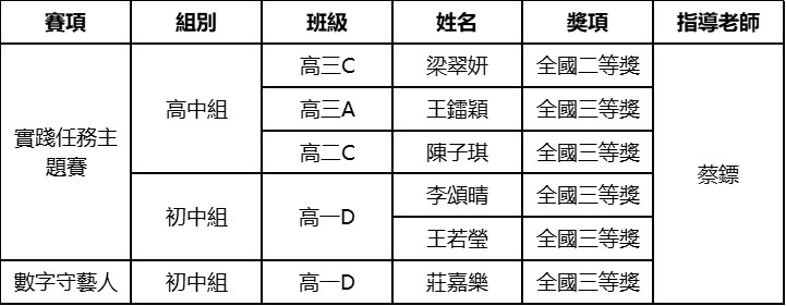2026083106 鏡平科創學子閃耀國際與全國 資訊技術創新小組勇創歷史新高