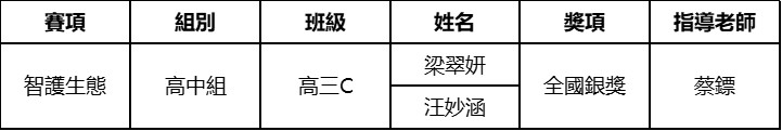 2026083108 鏡平科創學子閃耀國際與全國 資訊技術創新小組勇創歷史新高
