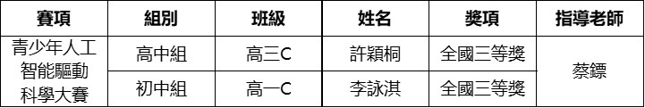 2026083112 鏡平科創學子閃耀國際與全國 資訊技術創新小組勇創歷史新高
