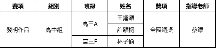 2026083115 鏡平科創學子閃耀國際與全國 資訊技術創新小組勇創歷史新高