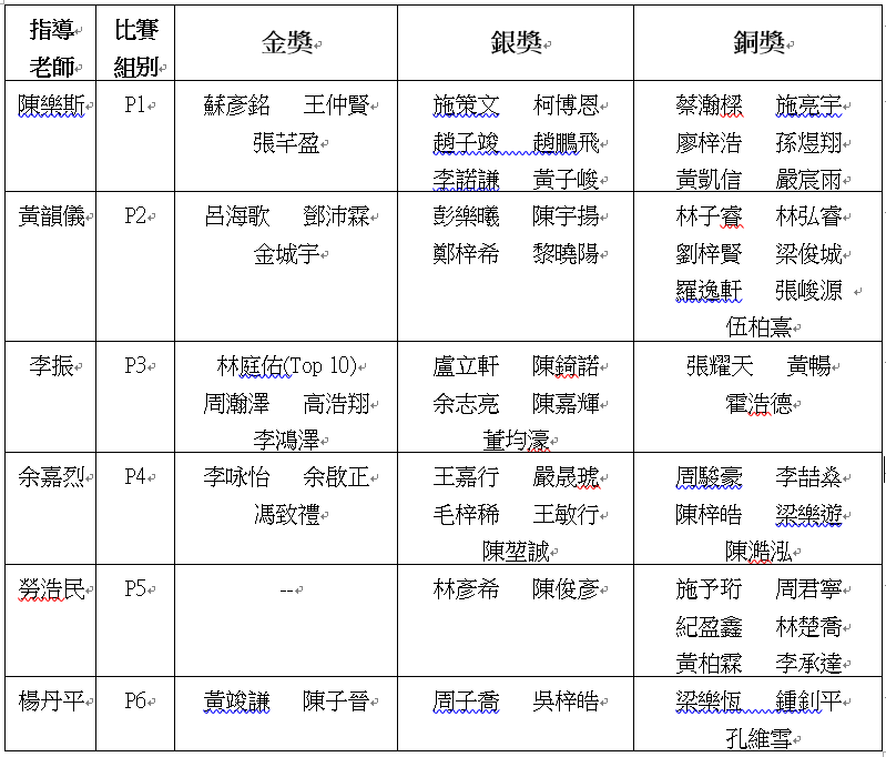 比賽獲獎結果